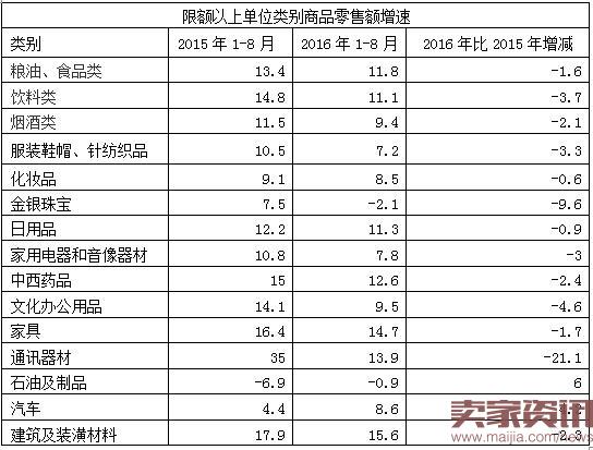 1-8月社會(huì)消費(fèi)品零售總額同比增長(zhǎng)10.3% 日用家電零售市場(chǎng)表現(xiàn)活躍